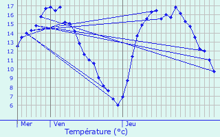 Graphique des tempratures prvues pour La Louvire