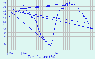 Graphique des tempratures prvues pour Peer