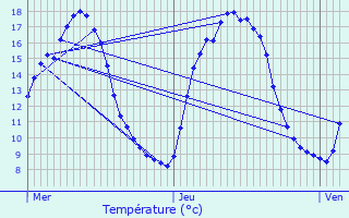 Graphique des tempratures prvues pour Prenchies