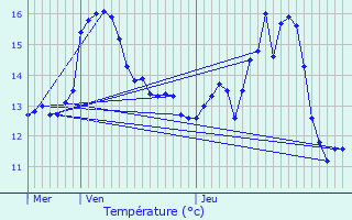 Graphique des tempratures prvues pour Marxberg
