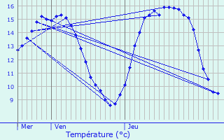 Graphique des tempratures prvues pour Koekelare