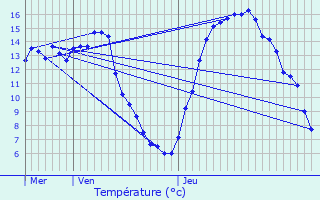 Graphique des tempratures prvues pour Ferrires