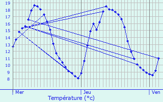 Graphique des tempratures prvues pour Phalempin