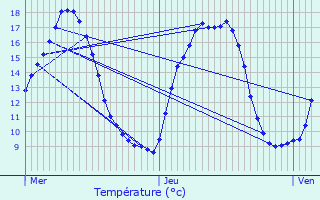 Graphique des tempratures prvues pour Verquin