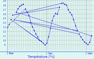 Graphique des tempratures prvues pour Croix