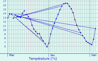 Graphique des tempratures prvues pour Paliseul