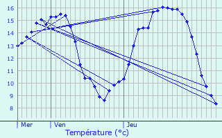 Graphique des tempratures prvues pour Vleteren