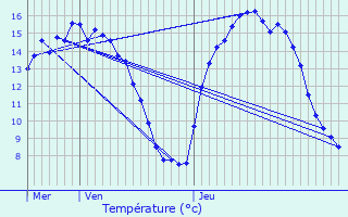 Graphique des tempratures prvues pour Dellen