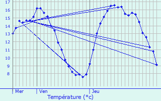 Graphique des tempratures prvues pour Bekkevoort