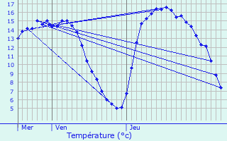 Graphique des tempratures prvues pour Mecher-lez-Clervaux