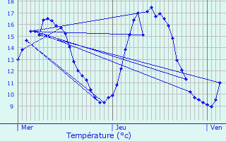 Graphique des tempratures prvues pour Merchtem