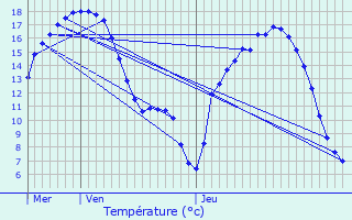 Graphique des tempratures prvues pour Trgourez