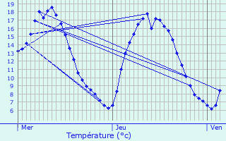 Graphique des tempratures prvues pour Jamricourt