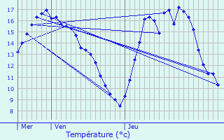 Graphique des tempratures prvues pour De Pinte