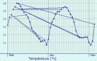 Graphique des tempratures prvues pour Cucq