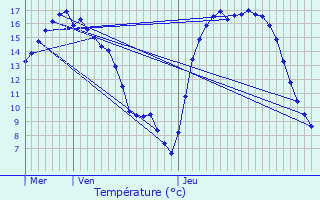 Graphique des tempratures prvues pour Boechout