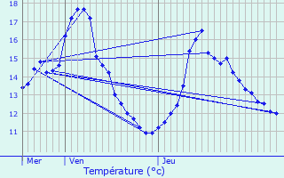 Graphique des tempratures prvues pour Mont-Saint-Guibert