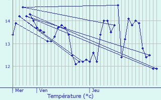 Graphique des tempratures prvues pour Viroflay