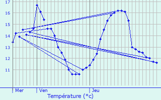 Graphique des tempratures prvues pour Berlaimont