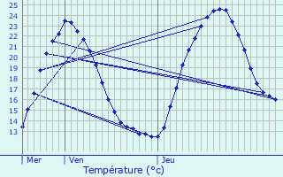 Graphique des tempratures prvues pour Courcerac