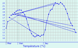 Graphique des tempratures prvues pour Le Mas-d