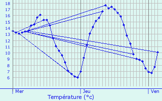 Graphique des tempratures prvues pour Doische