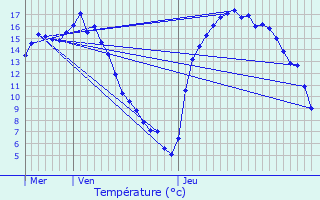 Graphique des tempratures prvues pour Zoutleeuw