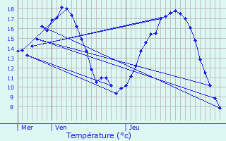 Graphique des tempratures prvues pour Grazay