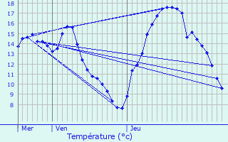 Graphique des tempratures prvues pour Trooz