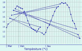 Graphique des tempratures prvues pour Nevele