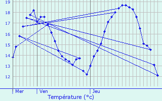 Graphique des tempratures prvues pour Machelen