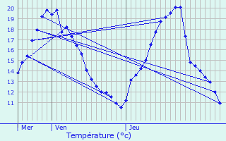 Graphique des tempratures prvues pour Fismes