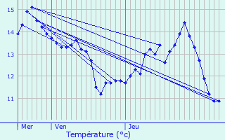 Graphique des tempratures prvues pour Panilleuse