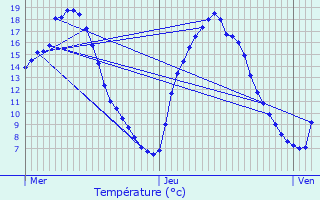 Graphique des tempratures prvues pour Chars