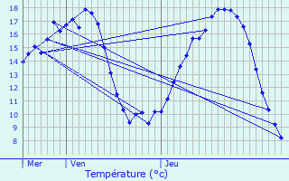 Graphique des tempratures prvues pour Vimarc