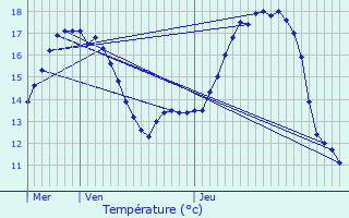 Graphique des tempratures prvues pour Wingene