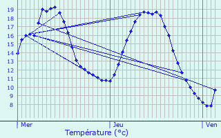 Graphique des tempratures prvues pour Gesnes