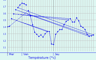 Graphique des tempratures prvues pour Eringhem