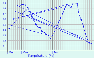 Graphique des tempratures prvues pour Kampenhout