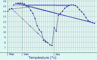 Graphique des tempratures prvues pour Trlvern