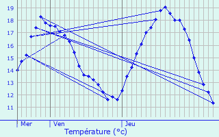 Graphique des tempratures prvues pour Loos