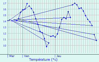 Graphique des tempratures prvues pour Praux