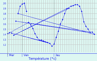 Graphique des tempratures prvues pour Ans