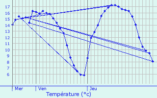 Graphique des tempratures prvues pour Mertzig