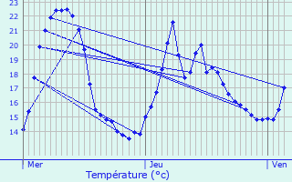 Graphique des tempratures prvues pour La Garde