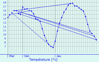 Graphique des tempratures prvues pour Folkendange