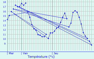 Graphique des tempratures prvues pour Yzeure