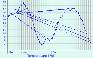 Graphique des tempratures prvues pour Ses