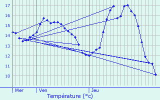 Graphique des tempratures prvues pour Mirebeau