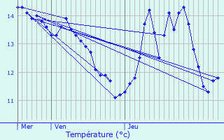 Graphique des tempratures prvues pour Bosc-Renoult-en-Ouche